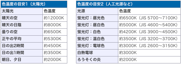 色温度の目安