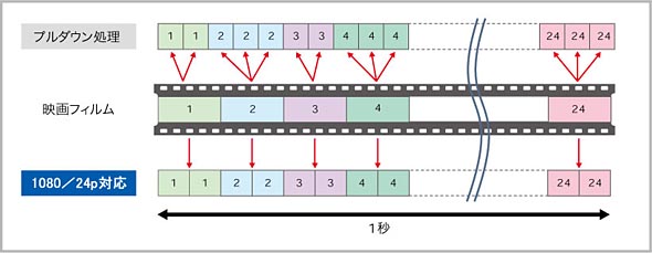 2-3プルダウン型のI／P変換（上）と1080／24p対応I／P変換（下）の違い