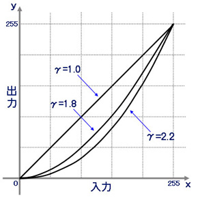 ガンマ特性