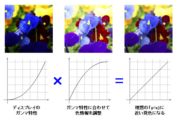 「ガンマ補正」の簡単な仕組み