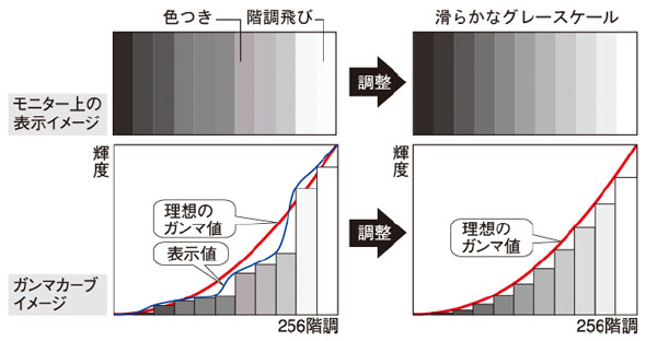 内部ガンマ補正機能の概要