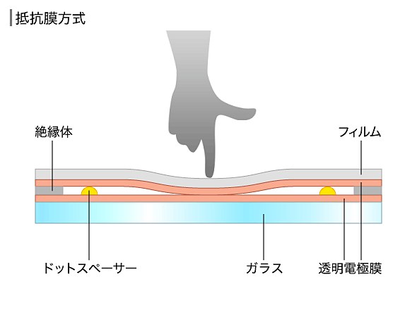 抵抗膜方式