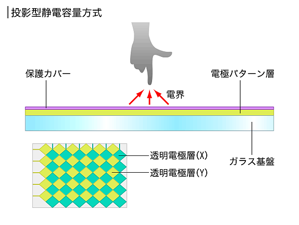 投影型静電容量方式