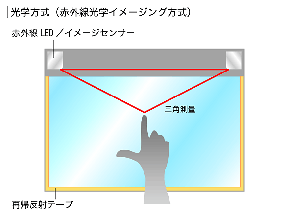 光学方式（赤外線光学イメージング方式）