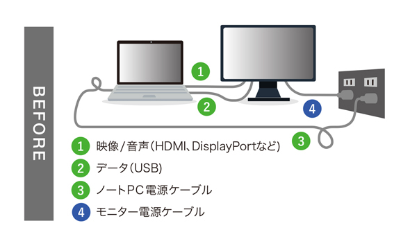 旧来の環境では映像/音声、データ、各電源ケーブルと、多くのケーブルを接続する必要があり、デスク回りがケーブルで散らかってしまう