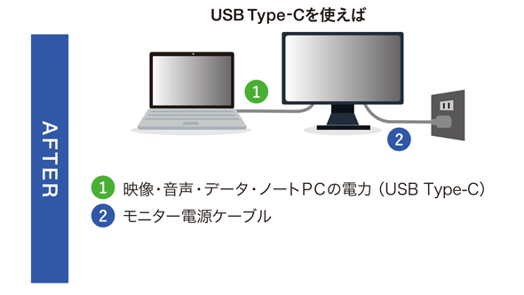 USB Type-Cならノートとディスプレイの接続はケーブル1本。給電も可能なため、電源ケーブルはディスプレイ側の1本だけでよく、ノートPCのACアダプタを都度接続する手間が省ける