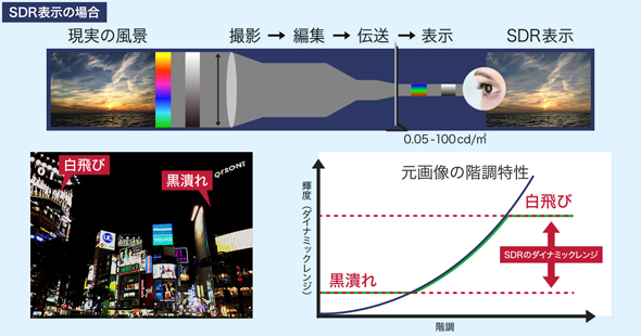 従来のSDR