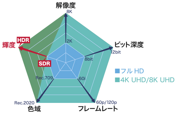 映像を高画質化する5つの要素。そのうちの「輝度」がHDRで進化する