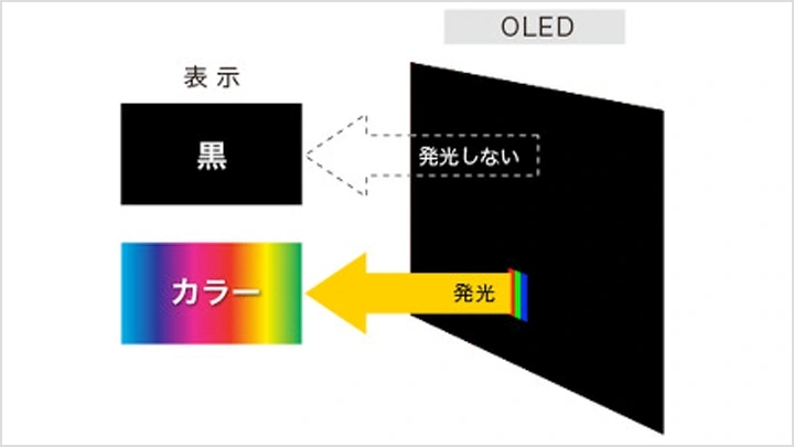 最新ディスプレイ講座――新たな選択肢「OLED（有機EL）」がもたらす動画視聴の大革命