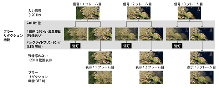 ブラーリダクション機能の原理