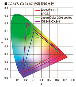 ColorEdge CG247/CX241の色再現域比較