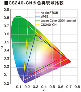 ColorEdge CS240-CNの色再現域比較
