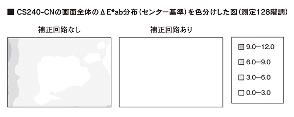 CS240-CNの画面全体のΔE*ab分布（センター基準）を色分けした図（測定128階調）