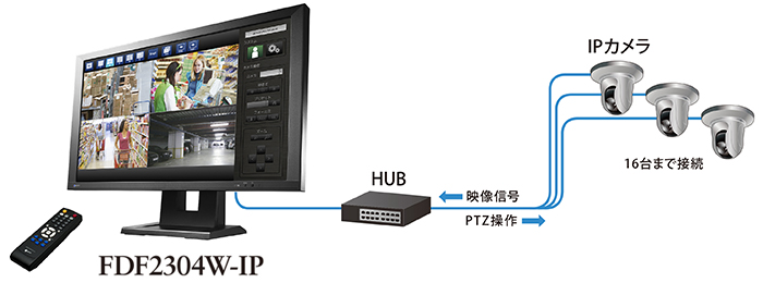 PCを使わず直接IPカメラの接続・操作が行えるセキュリティ用のフルHD液晶モニターを発売 | EIZO株式会社