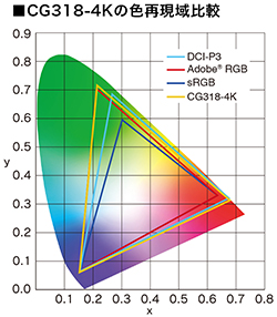 ColorEdge CG318-4Kの色再現域比較