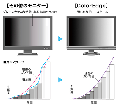 個別調整で実現する、滑らかな階調表現