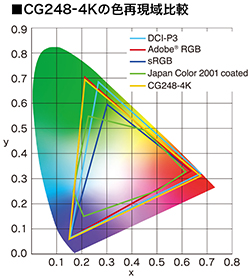 ColorEdge CG248-4Kの色再現域比較