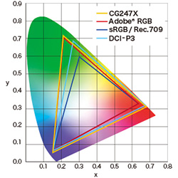 デジタルシネマ規格「DCI-P3」カバー率98％の広色域表示