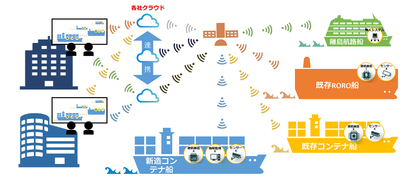 無人運航機能 実証実験