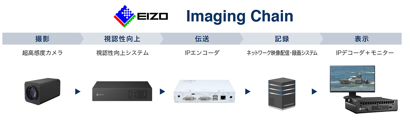 EIZOのImaging Chain