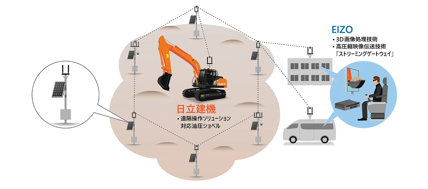 ＜日立建機と協創で取組む「遠隔操作ソリューション」の全体像＞