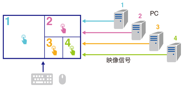 EIZOのSwitchLink対応モニターでの構成