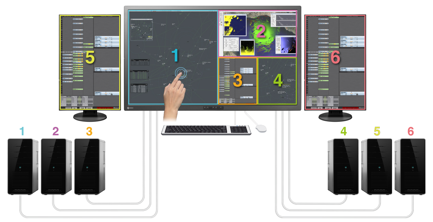 1画面に４系統の同時表示に加え、追加モニターを２台接続