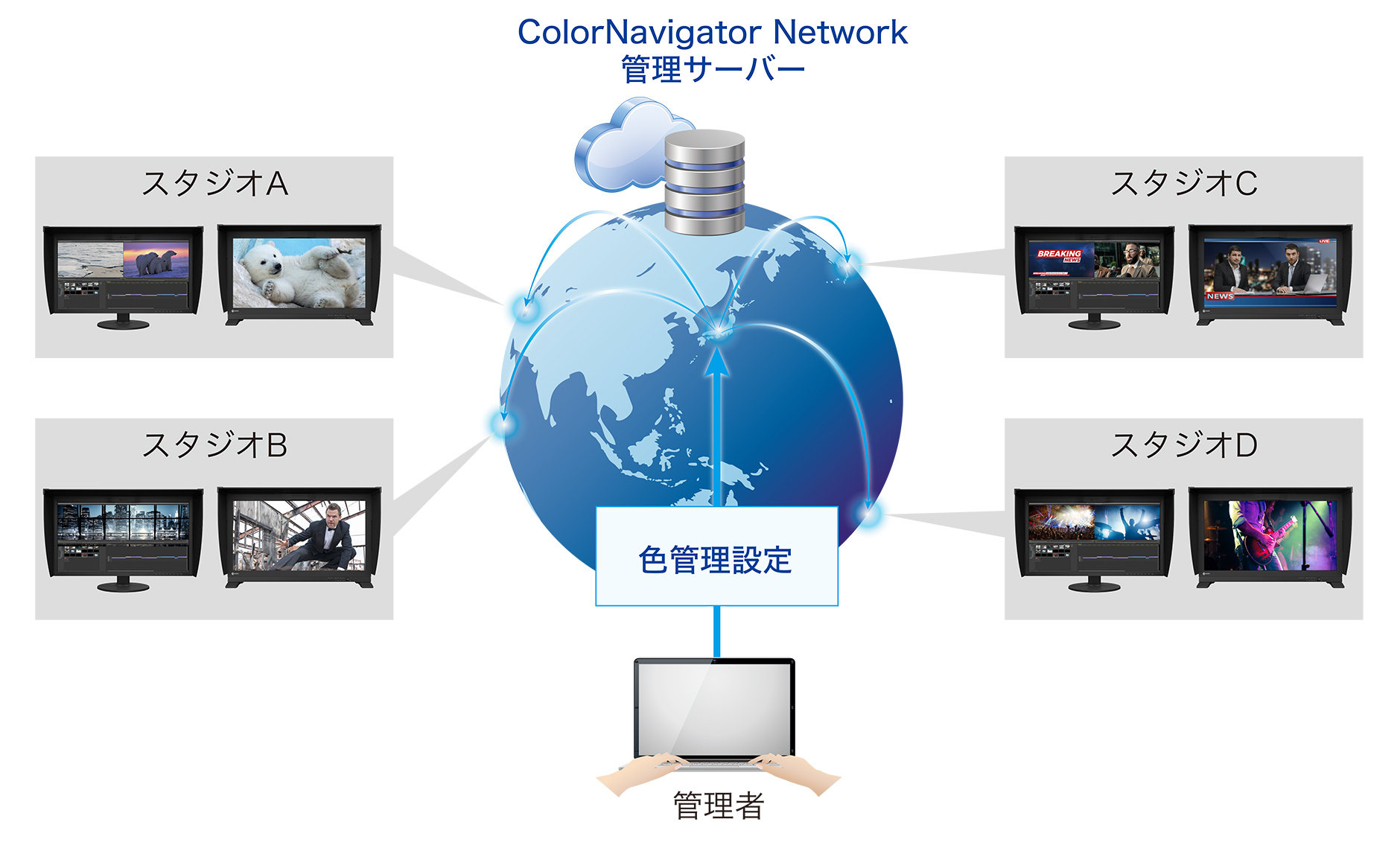 ColorNavigator Network