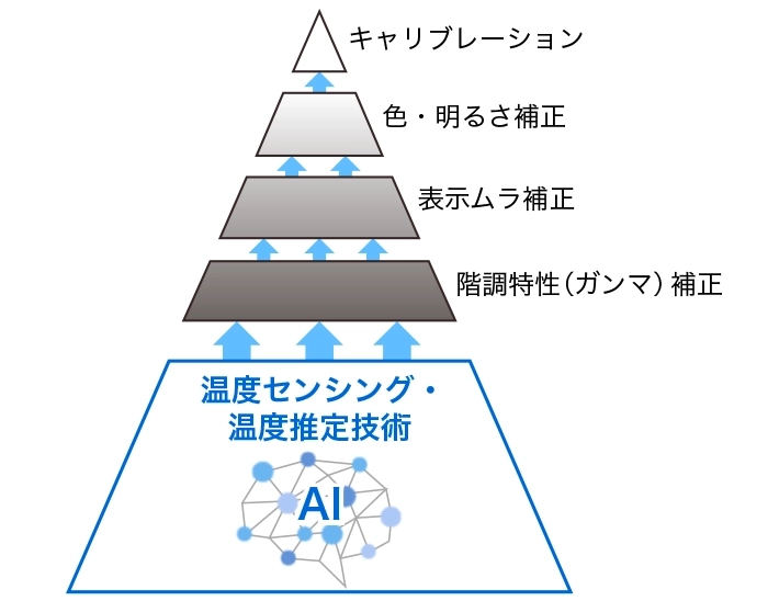 表示安定技術