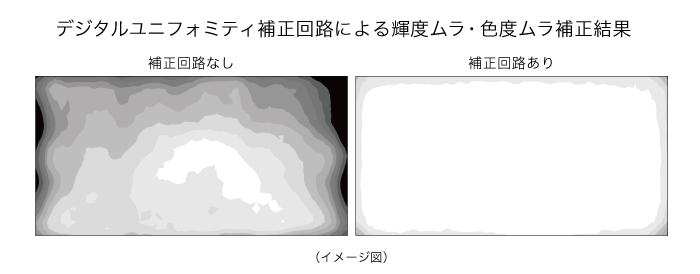 画面の隅々まで均一表示