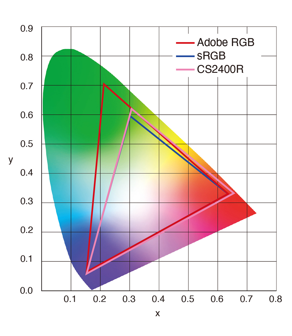 Adobe RGB色域を99％カバーする広色域表示