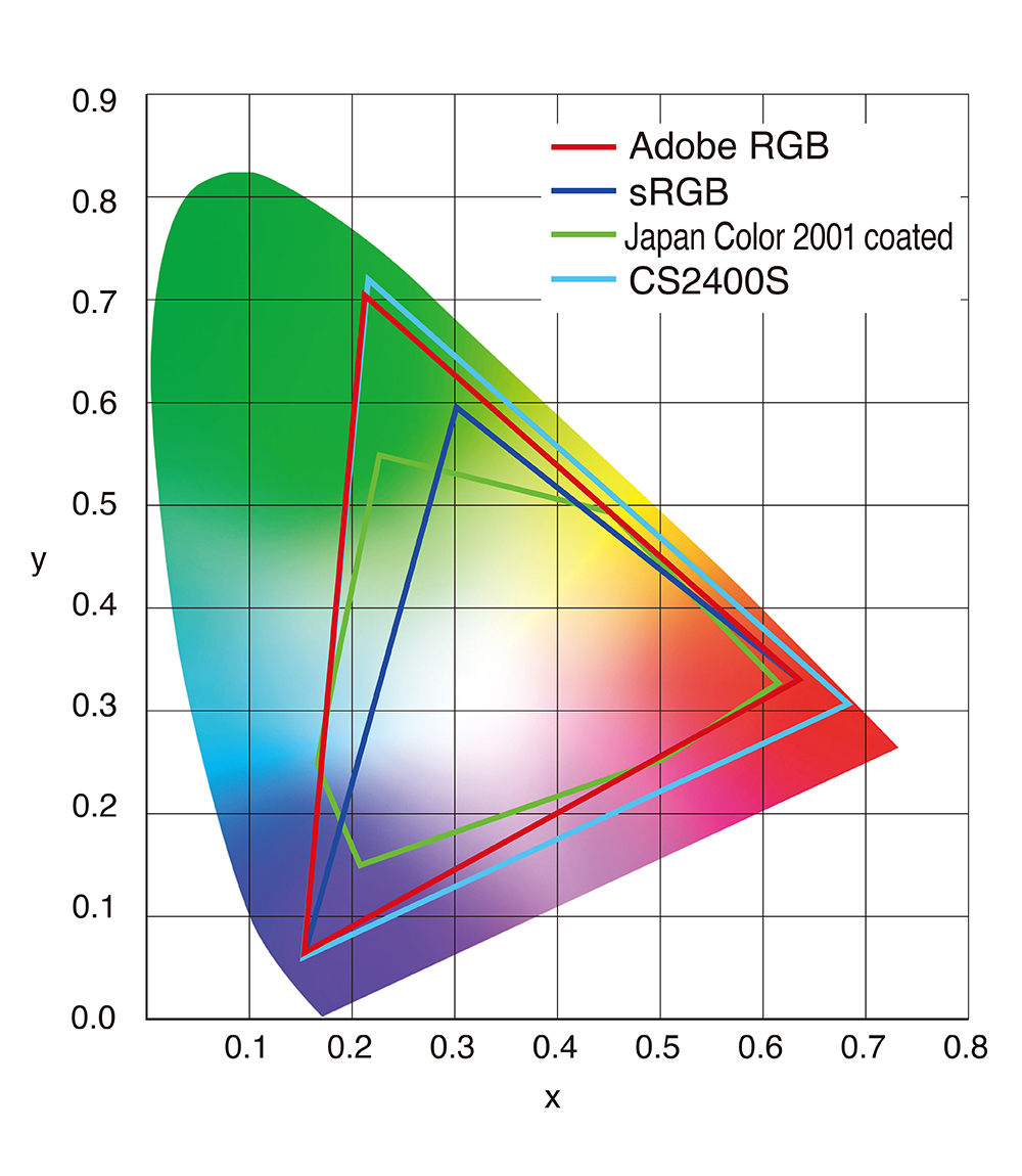 Adobe RGB色域を99％カバーする広色域表示