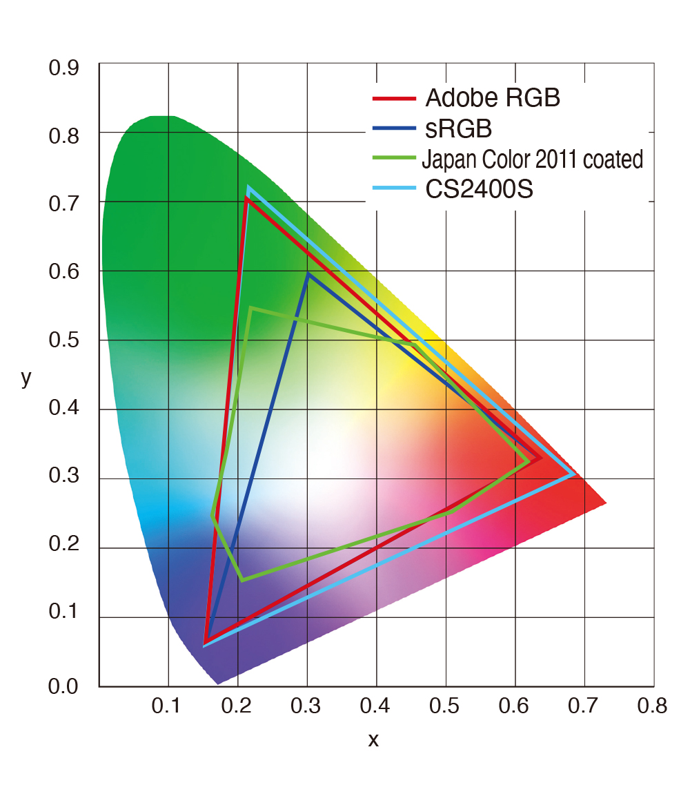 Adobe RGB色域を99％カバーする広色域表示