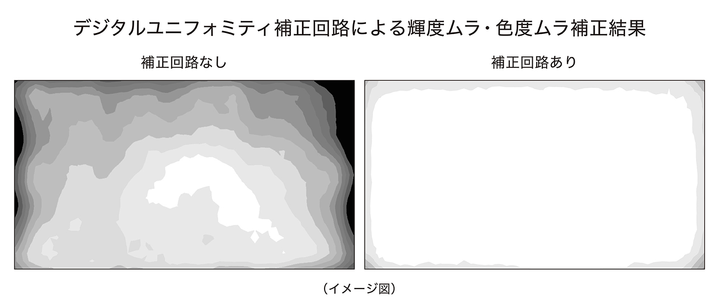 デジタルユニフォミティ補正回路