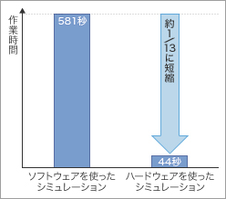 ソフトウェアを使ったシミュレーション、ハードウェアを使ったシミュレーション