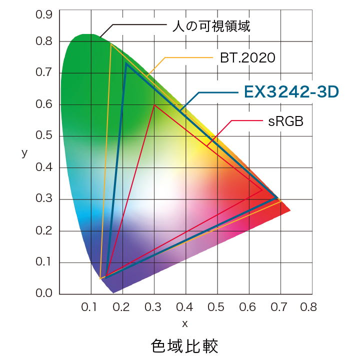 広色域で映像の色味を鮮明に再現