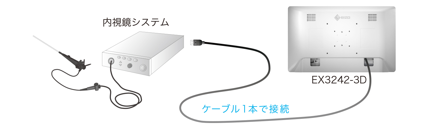 さまざまな装置との接続が可能