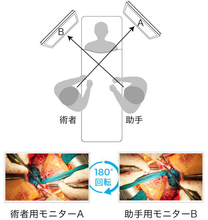 視線に合わせた反転・回転表示