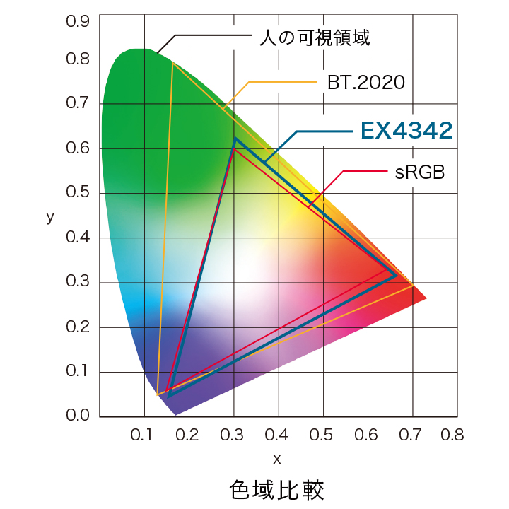 広色域で映像の色味を鮮明に再現