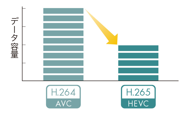 H.264とH.265の映像圧縮規格に対応