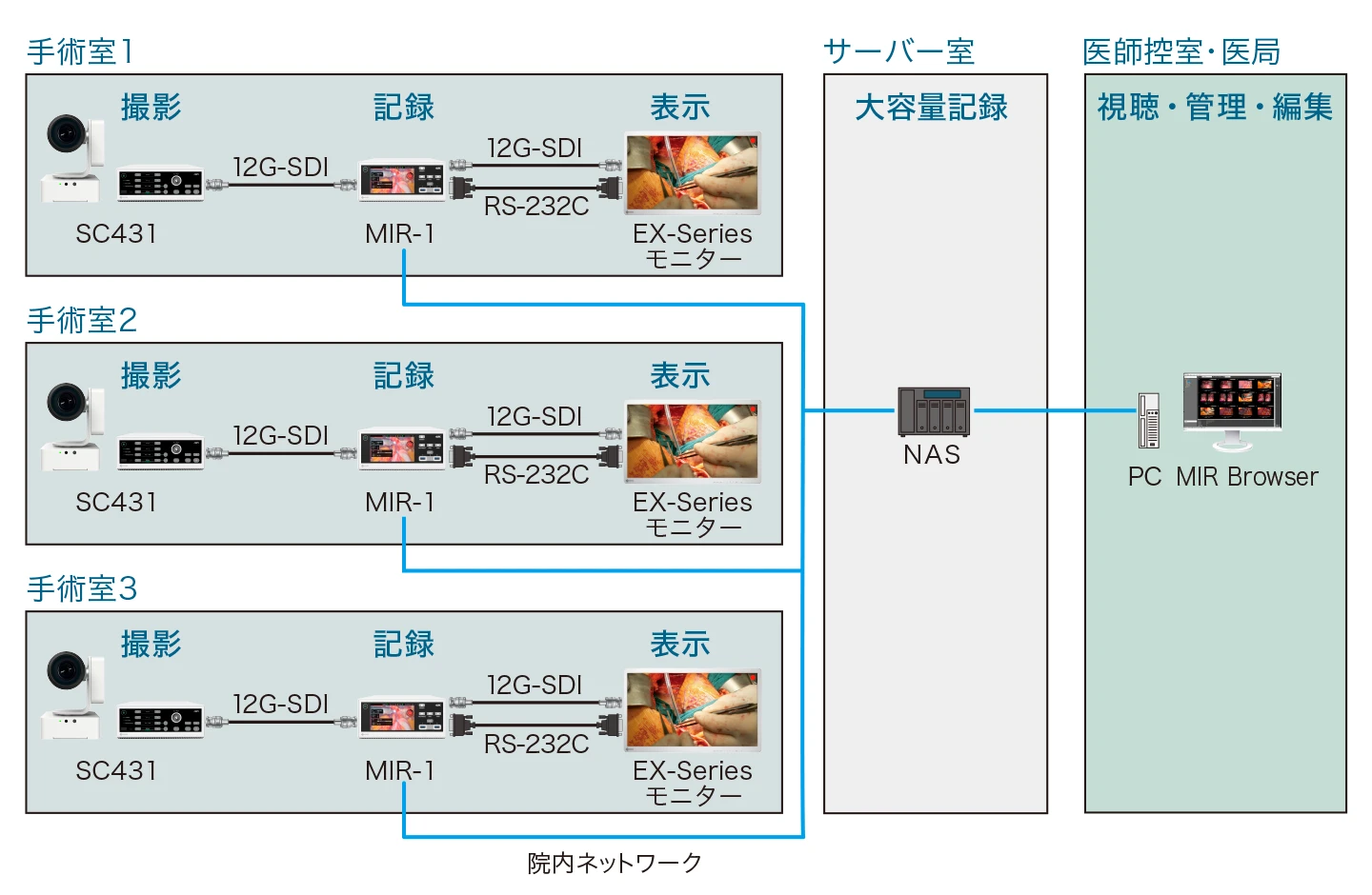 複数手術室の映像情報をNASに集約するシステム構成例