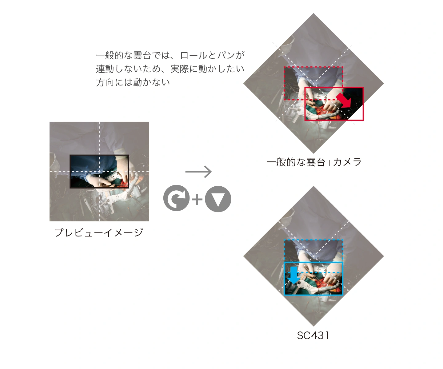 直感的で簡単な操作