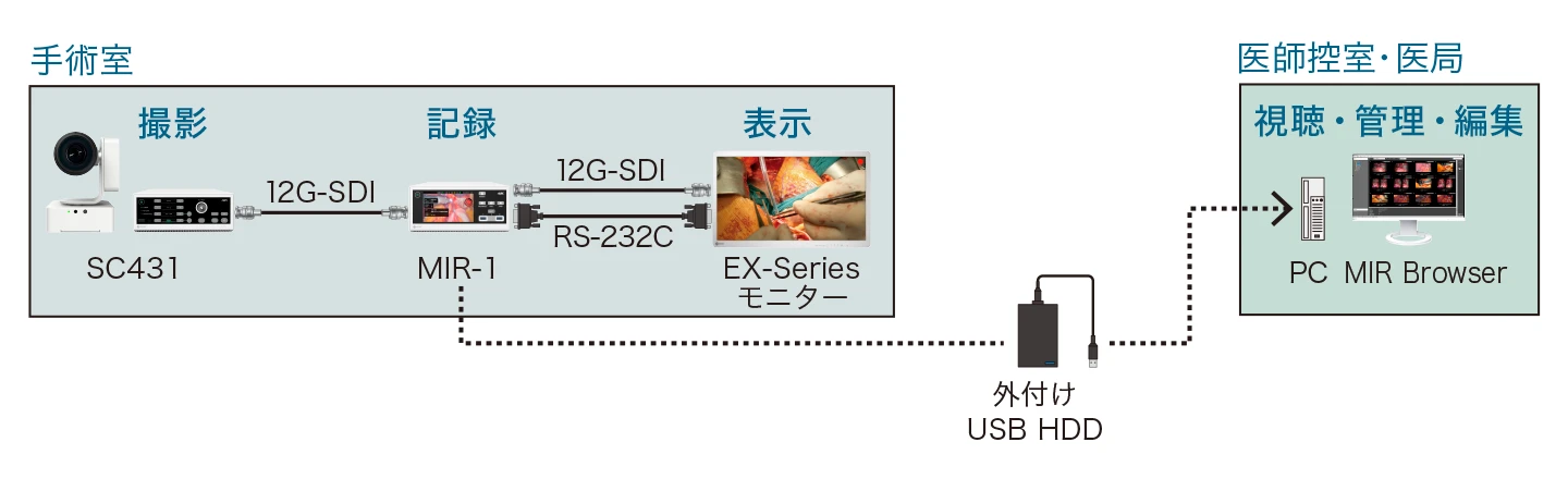 撮影・記録・表示・管理のすべてを4Kで行うシステム構成例
