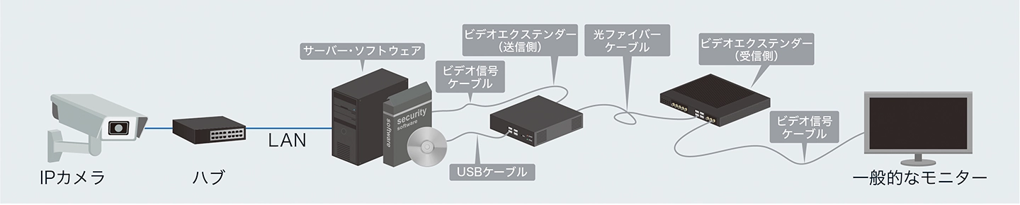 一般的なモニターを使った表示構成