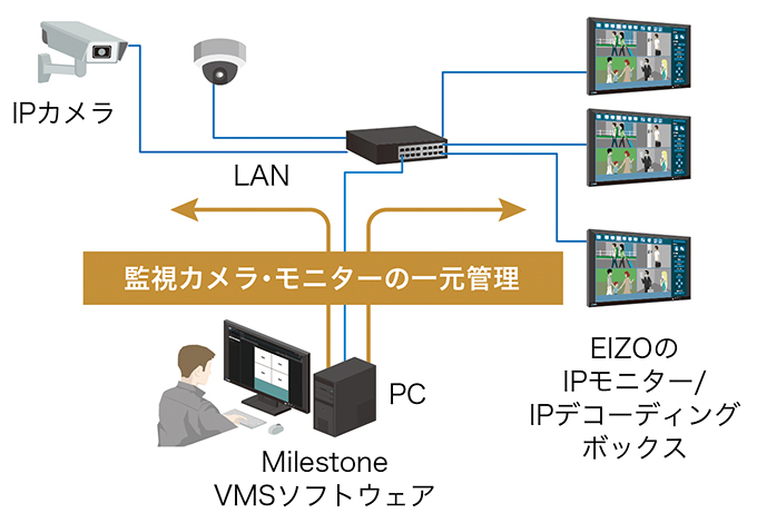 Milestone Systems社のVMS