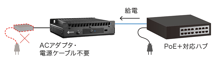 PoE＋対応で、ACアダプタ・電源ケーブル不要