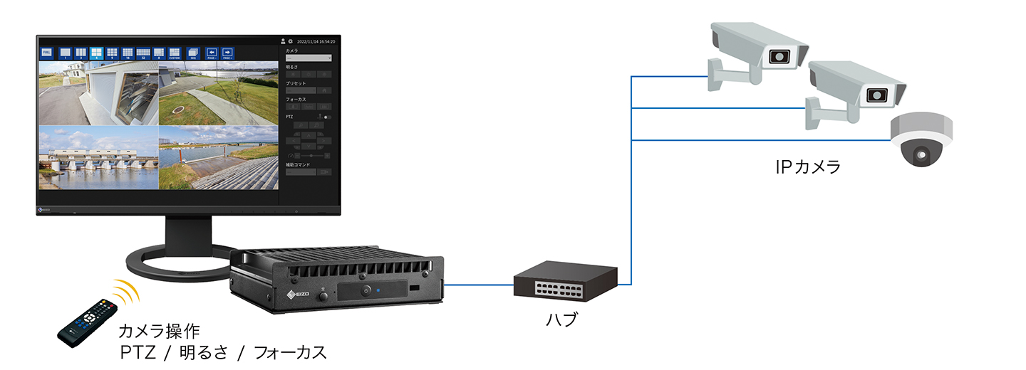 遠隔から複数のIPカメラを操作できる