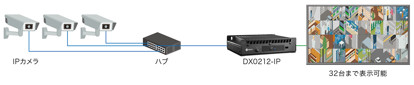 32台までのIPカメラ映像を、さまざまなモニターに同時表示