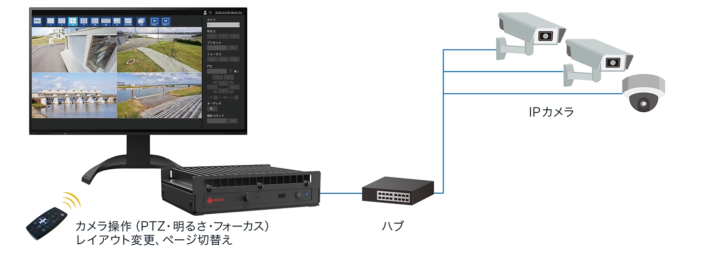 遠隔からIPカメラの操作が可能