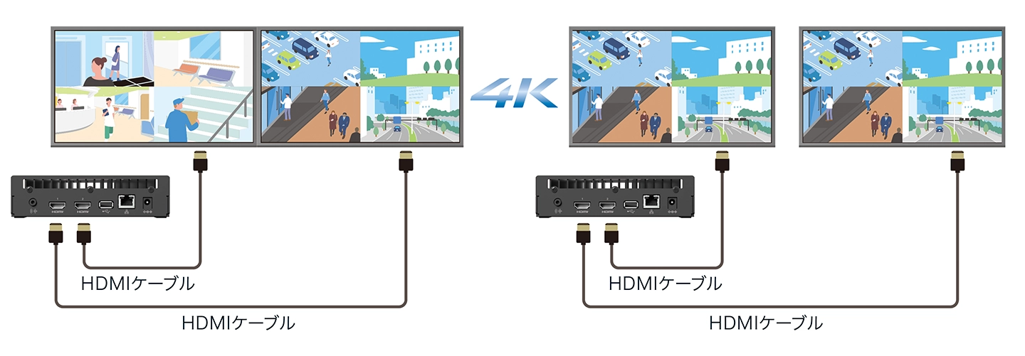 4Kカメラに対応し、モニターに4K（3840×2160）解像度で出力できる